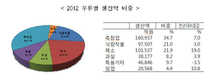 농업 생산액 중 축산비중 35%로 아주 높아