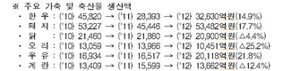 농업 생산액 중 축산비중 35%로 아주 높아
