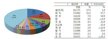 농업 생산액 중 축산비중 35%로 아주 높아