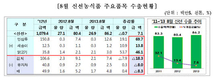8월 농림축산식품 수출 4억4천만불 달성