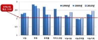 낙농·연관산업 총생산 유발액 20조4,655억원