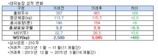 WSY 3,045kg 대한민국 상위 0.1% ‘대덕농장’