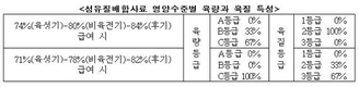 육우, 맞춤형 영양공급으로 육량·육질등급 개선
