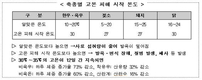 때이른 폭염에 효과적인 가축관리 요령은?