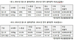팜스코, 명품 ‘고급육 명작 시리즈’의 약진