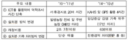 구제역 위기단계 ‘주의→관심’ 하향조정