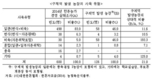 구제역 발병 농가 실태와 정책 과제