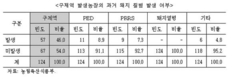 구제역 발병 농가 실태와 정책 과제