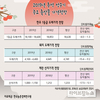 [그래픽뉴스]‘이른 추석’ 농축산물 수급 원활…한우·돼지·계란값 하락