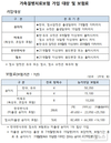 보험료의 50% 정부지원 받는  ‘가축질병치료보험’ 상품 인기