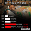 [그래픽뉴스]불법 반입 축산물서 ASF 유전자검출 3배 증가