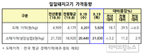 아프리카돼지열병 파주 2곳 추가 의심신고....모두 음성 판정