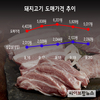 [그래픽뉴스]이동중지 해제후 돼지고기값·수급 안정