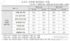 [그래픽뉴스]소비자 61% “육질 연하고 부드러운 소고기 선호”
