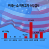 미국산 소 머릿고기 증가이후 ‘인간광우병’ 의심환자 40% ↑