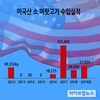 미국산 소 머릿고기 증가이후 ‘인간광우병’ 의심환자 40% ↑