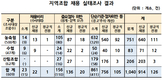 농·수협도 연령기준·배점점수 바꾸며 ‘아빠찬스’ 채용