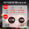 “마블링 적어도 최상등급”…쇠고기 등급기준 달라진다
