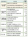농식품부 내년 예산 7.6% 증액…15조7천743억원 확정