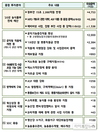 농식품부 내년 예산 7.6% 증액…15조7천743억원 확정