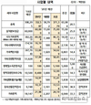 ASF 등 감안 내년 방역예산 20.5% 증액…3,714억원 최종 확정