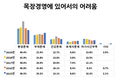 낙농가 92% “전망 어렵다” 비관…평균 3억6700만원 부채