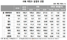 올해 국내 농업생산액 0.8% 증가 50조4380억원 전망