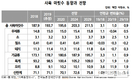 올해 국내 농업생산액 0.8% 증가 50조4380억원 전망