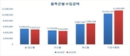 지난해 수입식품 규모 281억弗…전년比 2.8%↑