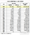 ‘19년산 쌀 변동직불금 2,336억원 농가 지급…1인당 평균 36만4천원