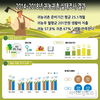 귀농 5년차 연소득 3,895만원…소득 적어 농업외 경제활동