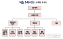 수의사회, 경영지원국·기획정책국 중심 조직개편