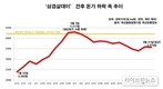 “돈가 회복하나 했는데”…삼겹살데이 후 또다시 하락세