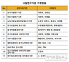 실용화재단, 3개월간 시험·분석 수수료 30% 인하