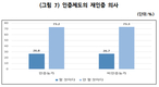 낙농가 “친환경인증 활성화 위해선 인센티브 개선돼야” 1순위 꼽아