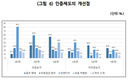 낙농가 “친환경인증 활성화 위해선 인센티브 개선돼야” 1순위 꼽아
