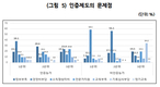 낙농가 “친환경인증 활성화 위해선 인센티브 개선돼야” 1순위 꼽아