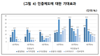 낙농가 “친환경인증 활성화 위해선 인센티브 개선돼야” 1순위 꼽아