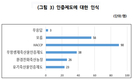 낙농가 “친환경인증 활성화 위해선 인센티브 개선돼야” 1순위 꼽아