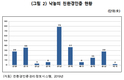 낙농가 “친환경인증 활성화 위해선 인센티브 개선돼야” 1순위 꼽아