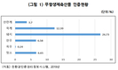낙농가 “친환경인증 활성화 위해선 인센티브 개선돼야” 1순위 꼽아