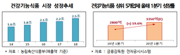 농식품부, 기능성식품 R&D 전문인력 집중 육성