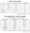 돼지 사육단계 맞춰 충분한 물 먹여야 생산성 UP↑