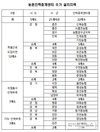 농촌인력중개센터 22개소 추가 설치…농번기 일손부족 지원