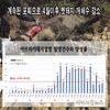 4월이후 멧돼지 폐사체수 줄어…ASF 총 612건