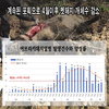4월이후 멧돼지 폐사체수 줄어…ASF 총 612건