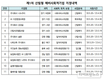 산림청, 산림형 예비사회적기업 11개 신규 지정