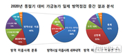 전국 가금농가 AI 방역 미흡사례 171건 적발