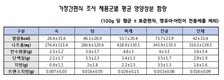 가정간편식 찌개만으론 영양 부족…밥과 반찬 함께 먹어야