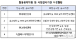 검역본부, 동물용의약품 시험실시기관 3개소 신규 지정